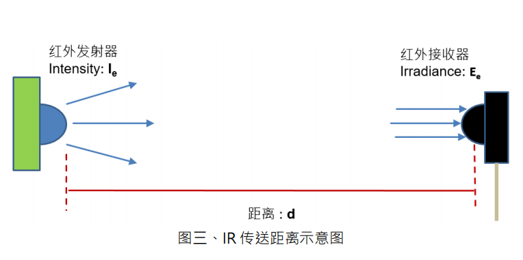 浅谈：红外发光二极体(IR LED)在遥控器上的应用
