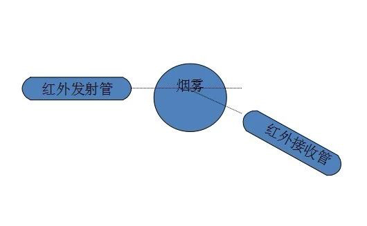 <b>烟雾传感器上的红外线对管应用</b>