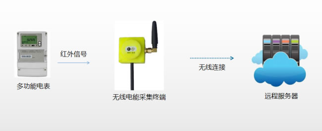 <b>红外线LED发射管有哪些用途？</b>