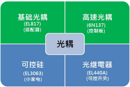 <b>普通光耦与高速光耦的区别</b>