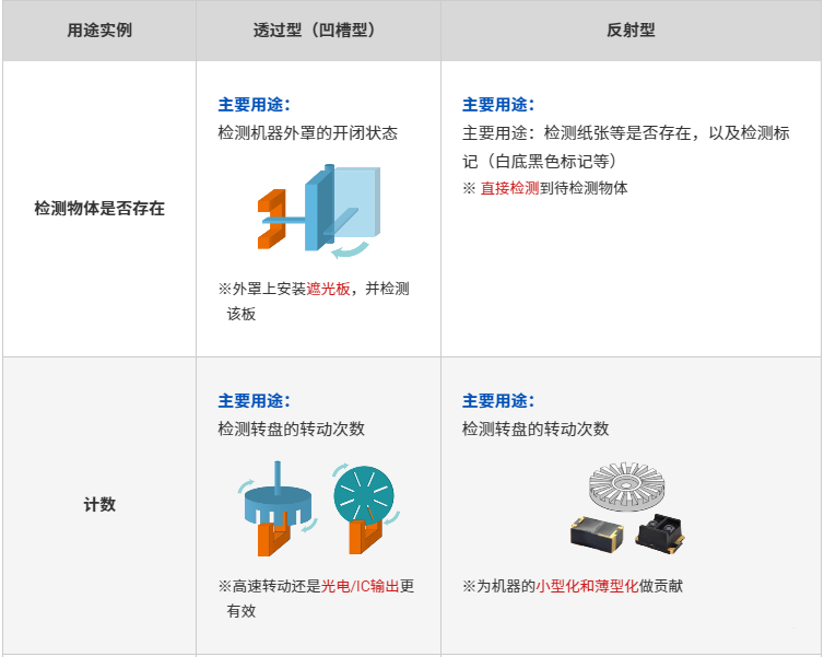 <b>关于 ITR 光电开关的用途</b>